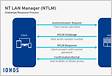 MS-NLMP NT LAN Manager NTLM Authentication Protoco